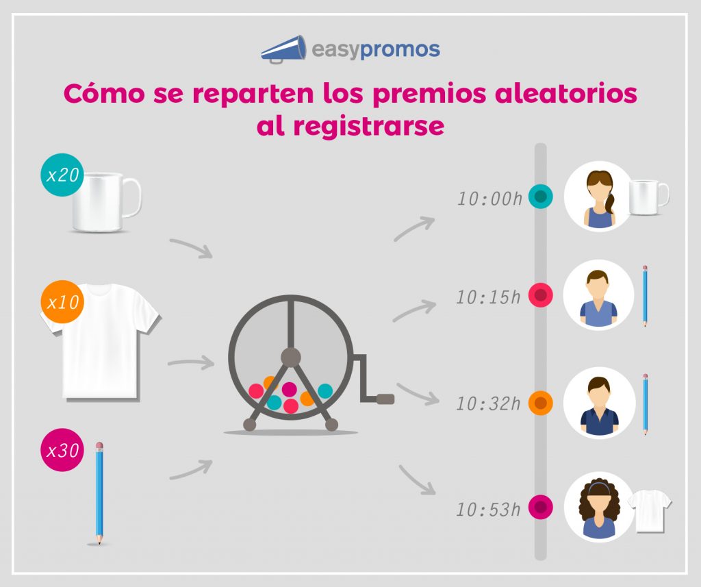 dinamica premios directos