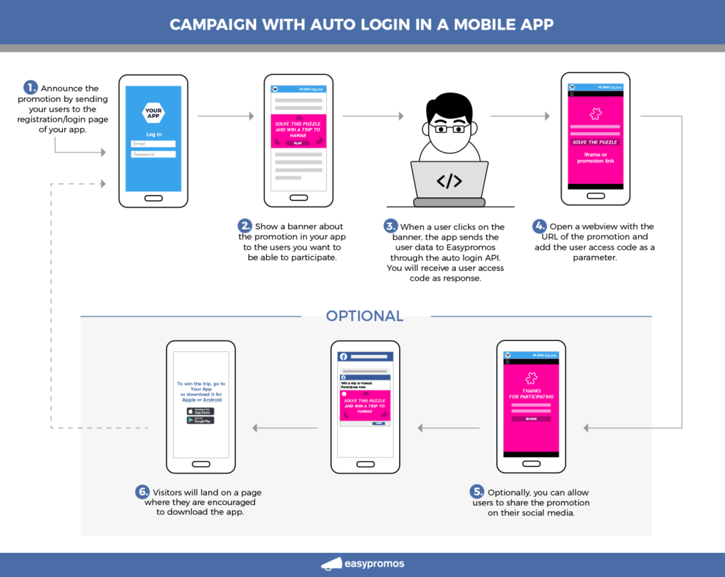 campaign with auto login in a mobile app
