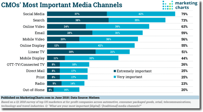 estadística de los canales más importantes