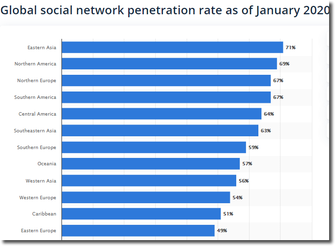 Gráfica del uso de redes sociales