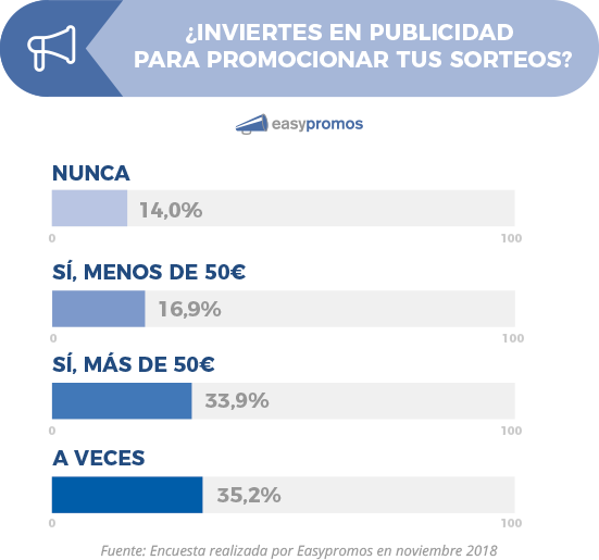 inversion_publicidad_sorteos